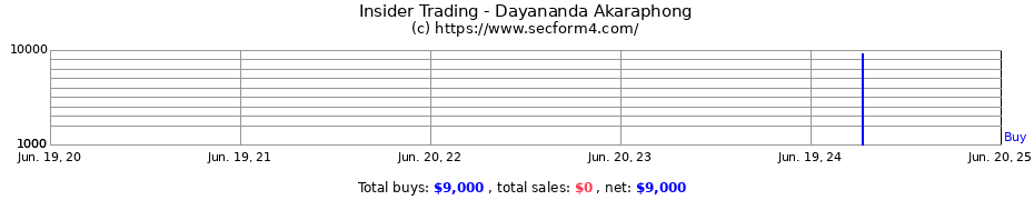 Insider Trading Transactions for Dayananda Akaraphong