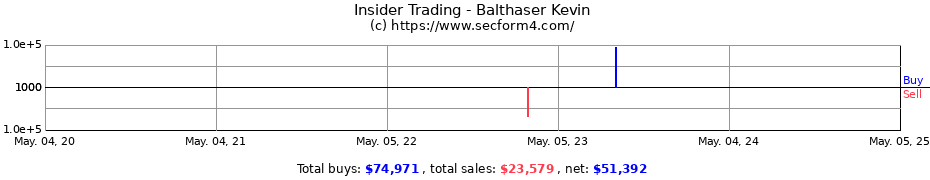 Insider Trading Transactions for Balthaser Kevin