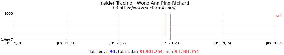 Insider Trading Transactions for Wong Ann Ping Richard