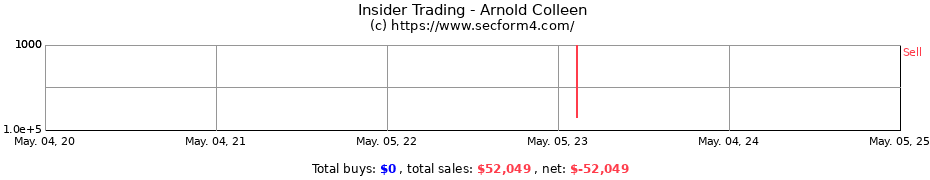 Insider Trading Transactions for Arnold Colleen