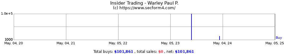 Insider Trading Transactions for Warley Paul P.