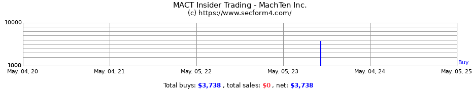 Insider Trading Transactions for MachTen Inc.