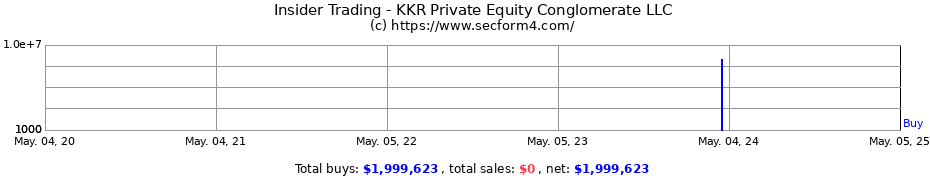 Insider Trading Transactions for KKR Private Equity Conglomerate LLC