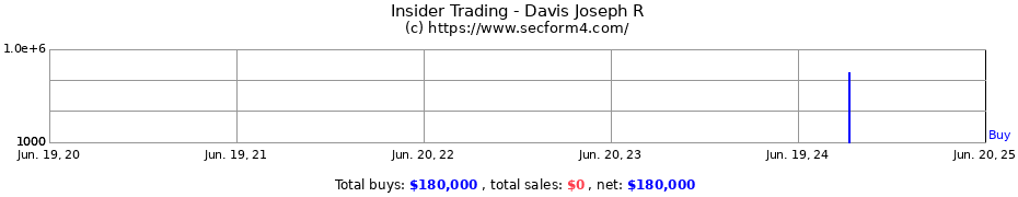 Insider Trading Transactions for Davis Joseph R