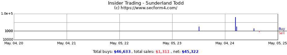 Insider Trading Transactions for Sunderland Todd