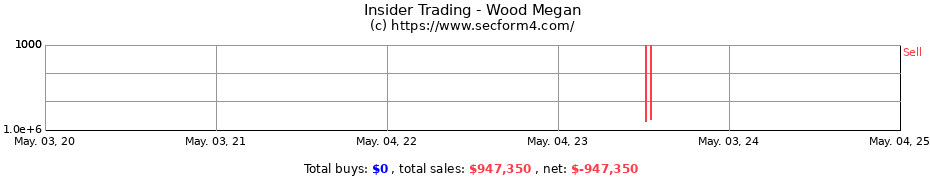 Insider Trading Transactions for Wood Megan