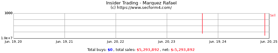 Insider Trading Transactions for Marquez Rafael