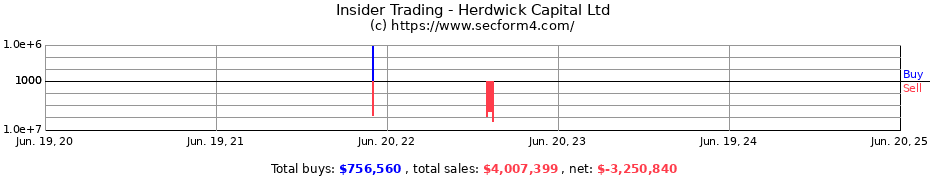 Insider Trading Transactions for Herdwick Capital Ltd