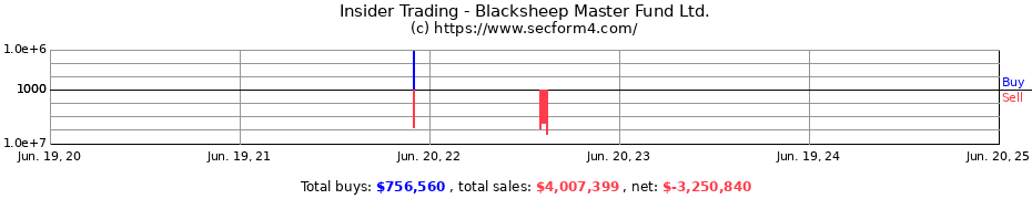 Insider Trading Transactions for Blacksheep Master Fund Ltd.
