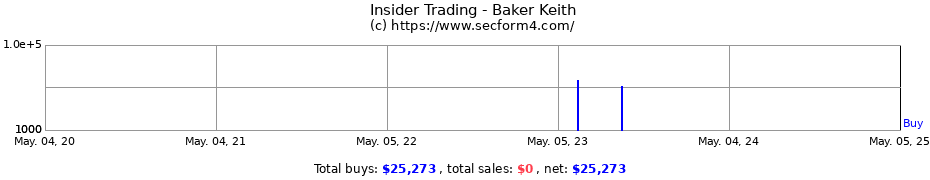 Insider Trading Transactions for Baker Keith