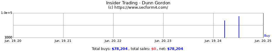 Insider Trading Transactions for Dunn Gordon