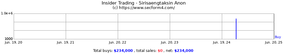 Insider Trading Transactions for Sirisaengtaksin Anon