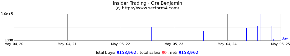 Insider Trading Transactions for Ore Benjamin