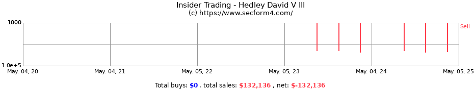Insider Trading Transactions for Hedley David V III