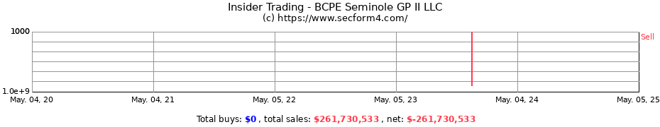 Insider Trading Transactions for BCPE Seminole GP II LLC