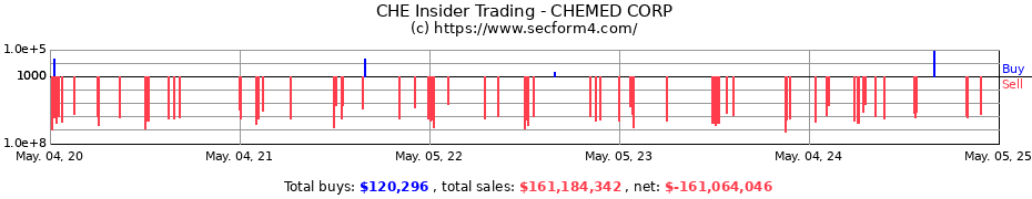 Insider Trading Transactions for CHEMED CORP