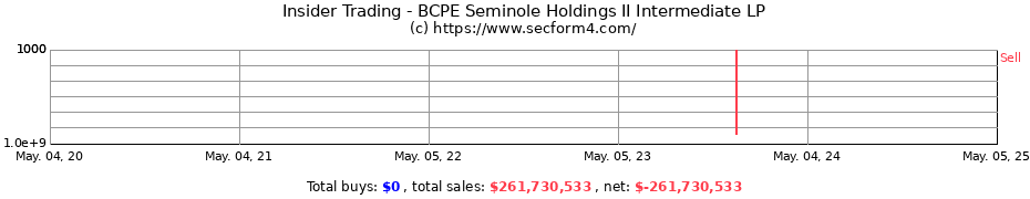 Insider Trading Transactions for BCPE Seminole Holdings II Intermediate LP