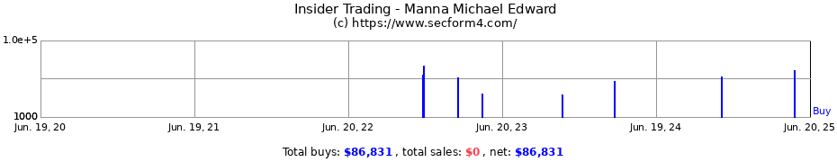 Insider Trading Transactions for Manna Michael Edward