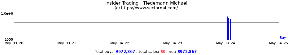 Insider Trading Transactions for Tiedemann Michael