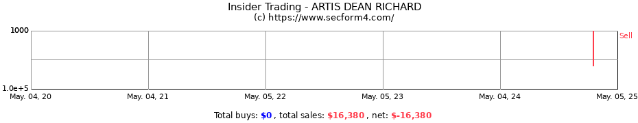 Insider Trading Transactions for ARTIS DEAN RICHARD