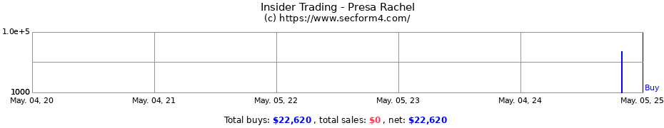 Insider Trading Transactions for Presa Rachel