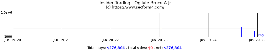 Insider Trading Transactions for Ogilvie Bruce A Jr