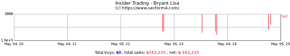 Insider Trading Transactions for Bryant Lisa