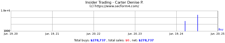 Insider Trading Transactions for Carter Denise P.