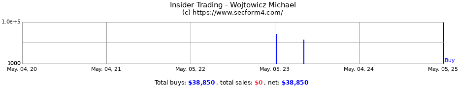 Insider Trading Transactions for Wojtowicz Michael