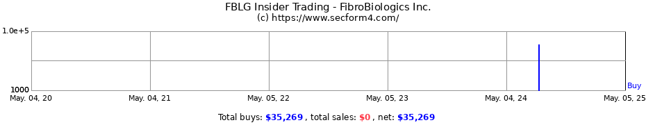 Insider Trading Transactions for FibroBiologics Inc.
