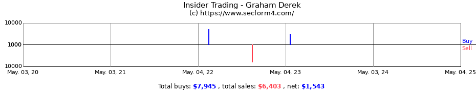 Insider Trading Transactions for Graham Derek