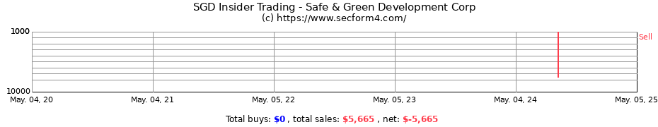 Insider Trading Transactions for Safe & Green Development Corp