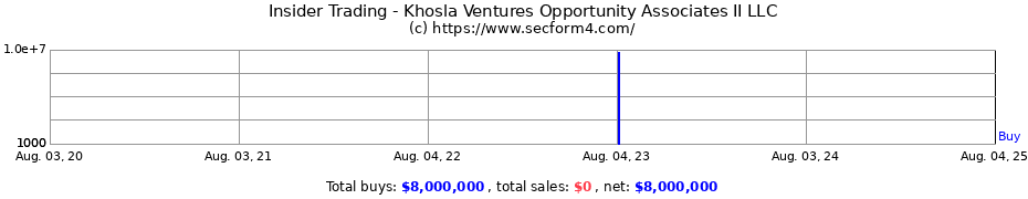 Insider Trading Transactions for Khosla Ventures Opportunity Associates II LLC