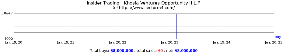 Insider Trading Transactions for Khosla Ventures Opportunity II L.P.