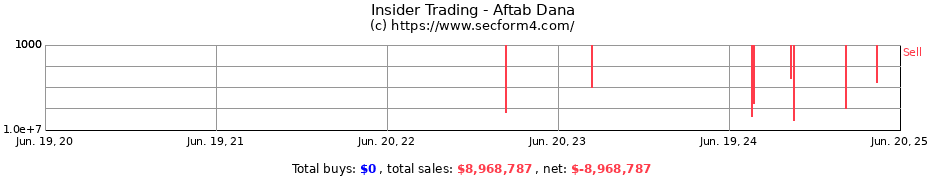 Insider Trading Transactions for Aftab Dana