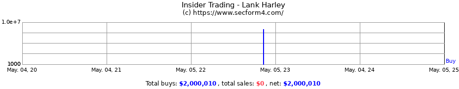 Insider Trading Transactions for Lank Harley
