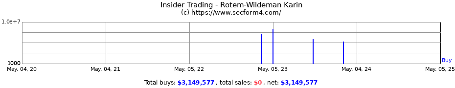 Insider Trading Transactions for Rotem-Wildeman Karin