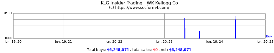 Insider Trading Transactions for WK Kellogg Co