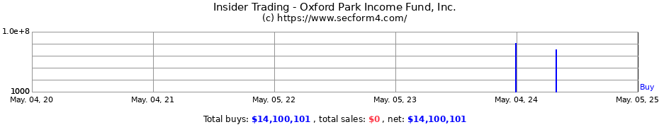 Insider Trading Transactions for Oxford Park Income Fund, Inc.