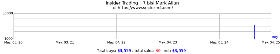 Insider Trading Transactions for Ribisi Mark Allan