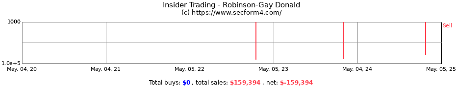Insider Trading Transactions for Robinson-Gay Donald