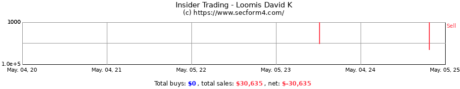 Insider Trading Transactions for Loomis David K
