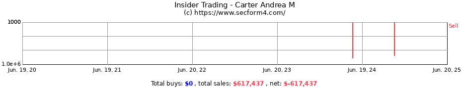Insider Trading Transactions for Carter Andrea M