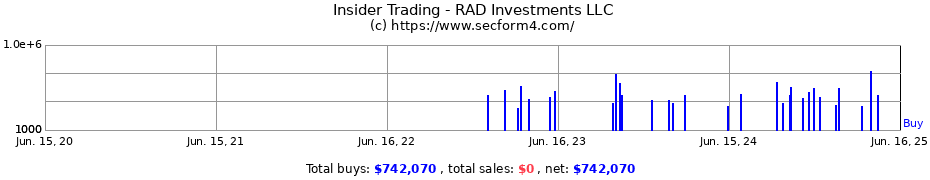 Insider Trading Transactions for RAD Investments LLC
