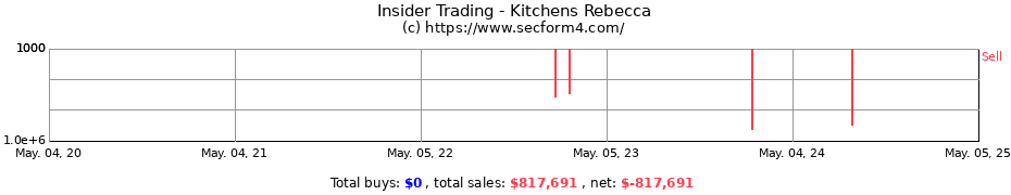 Insider Trading Transactions for Kitchens Rebecca