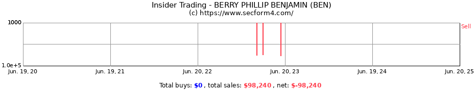 Insider Trading Transactions for BERRY PHILLIP BENJAMIN (BEN)