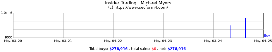 Insider Trading Transactions for Michael Myers