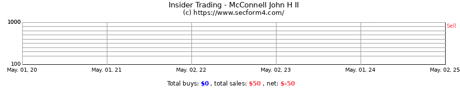 Insider Trading Transactions for McConnell John H II