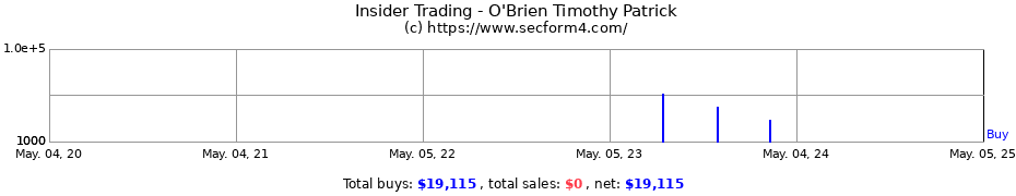 Insider Trading Transactions for O'Brien Timothy Patrick
