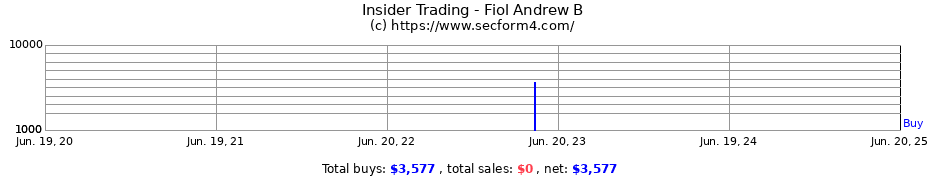 Insider Trading Transactions for Fiol Andrew B